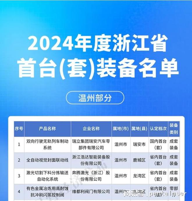九游会真人游戏第一品牌奔驰激光切割下料分拣主动化体系荣获2024年浙江省首台（套